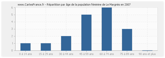 Répartition par âge de la population féminine de Le Margnès en 2007